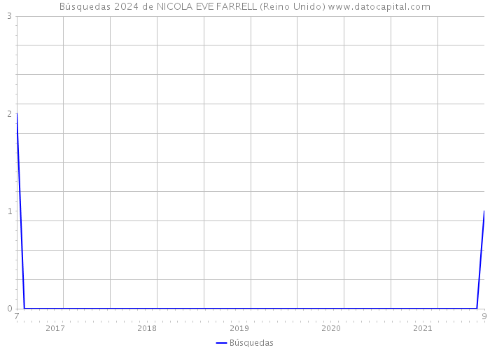 Búsquedas 2024 de NICOLA EVE FARRELL (Reino Unido) 