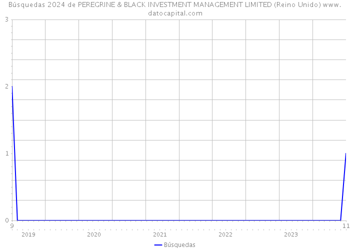 Búsquedas 2024 de PEREGRINE & BLACK INVESTMENT MANAGEMENT LIMITED (Reino Unido) 