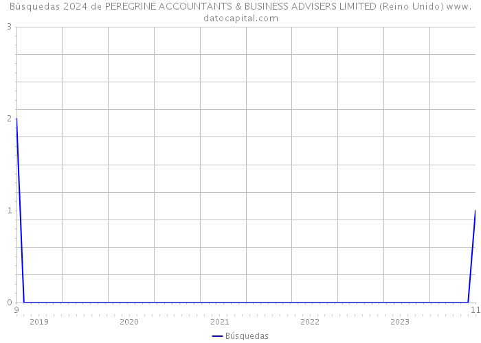 Búsquedas 2024 de PEREGRINE ACCOUNTANTS & BUSINESS ADVISERS LIMITED (Reino Unido) 