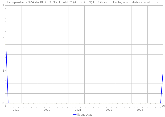 Búsquedas 2024 de RDK CONSULTANCY (ABERDEEN) LTD (Reino Unido) 