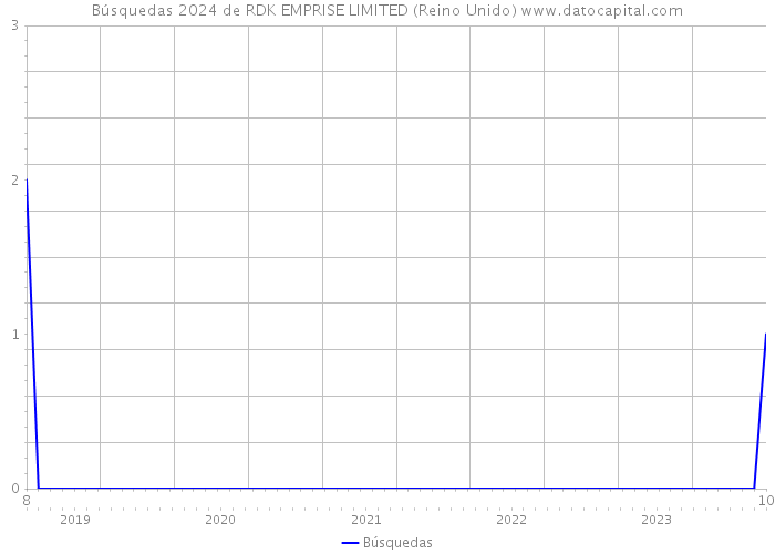 Búsquedas 2024 de RDK EMPRISE LIMITED (Reino Unido) 