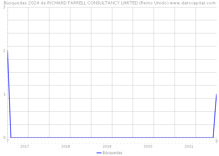 Búsquedas 2024 de RICHARD FARRELL CONSULTANCY LIMITED (Reino Unido) 