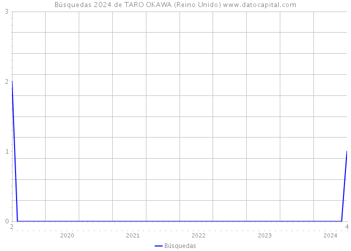 Búsquedas 2024 de TARO OKAWA (Reino Unido) 