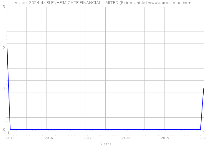 Visitas 2024 de BLENHEIM GATE FINANCIAL LIMITED (Reino Unido) 