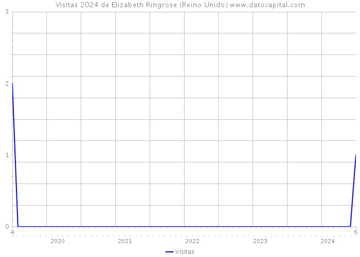 Visitas 2024 de Elizabeth Ringrose (Reino Unido) 