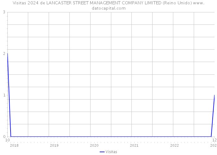 Visitas 2024 de LANCASTER STREET MANAGEMENT COMPANY LIMITED (Reino Unido) 
