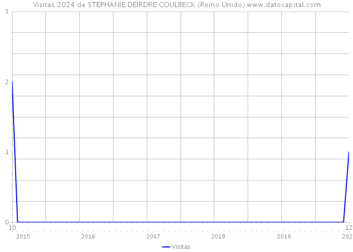 Visitas 2024 de STEPHANIE DEIRDRE COULBECK (Reino Unido) 