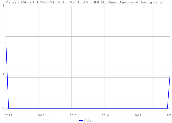 Visitas 2024 de THE WORKS DIGITAL (NORTH EAST) LIMITED (Reino Unido) 