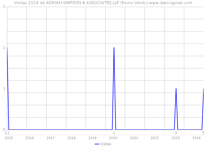 Visitas 2024 de ADRIAN SIMPSON & ASSOCIATES LLP (Reino Unido) 