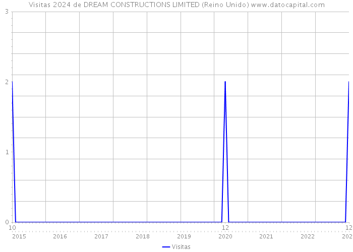 Visitas 2024 de DREAM CONSTRUCTIONS LIMITED (Reino Unido) 