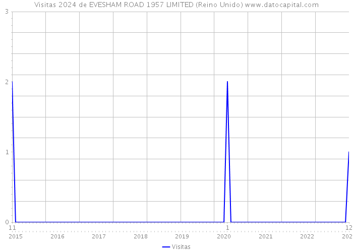 Visitas 2024 de EVESHAM ROAD 1957 LIMITED (Reino Unido) 