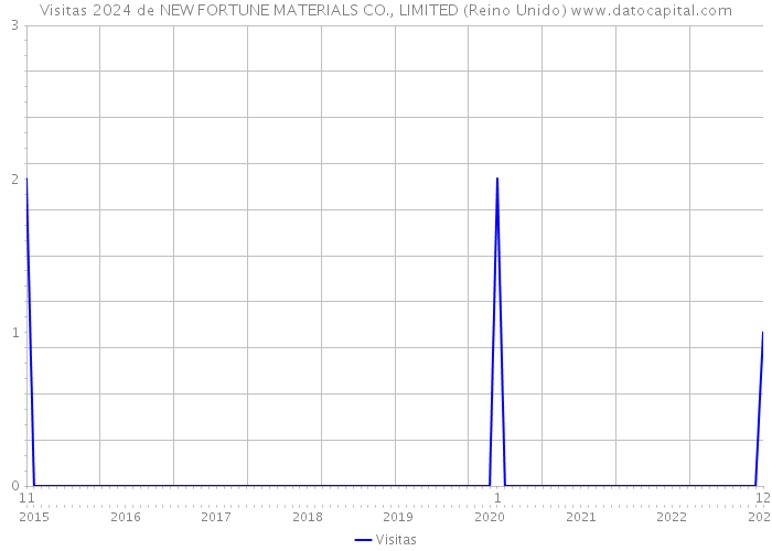 Visitas 2024 de NEW FORTUNE MATERIALS CO., LIMITED (Reino Unido) 