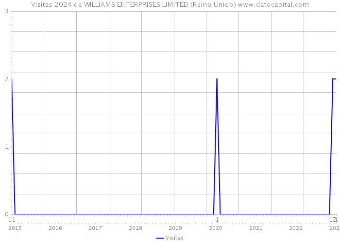 Visitas 2024 de WILLIAMS ENTERPRISES LIMITED (Reino Unido) 