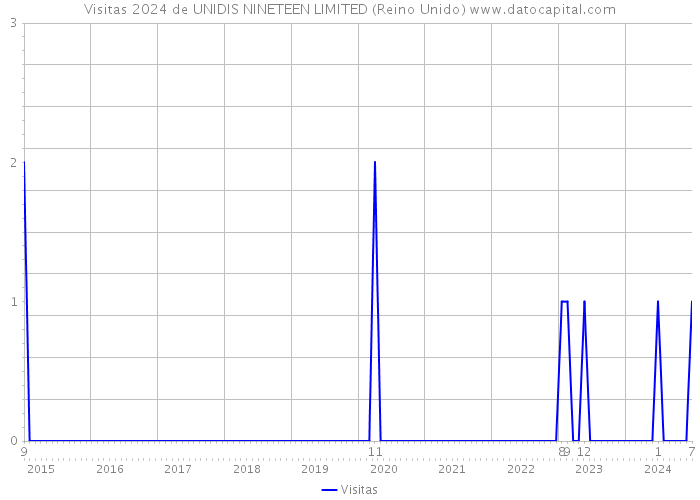 Visitas 2024 de UNIDIS NINETEEN LIMITED (Reino Unido) 