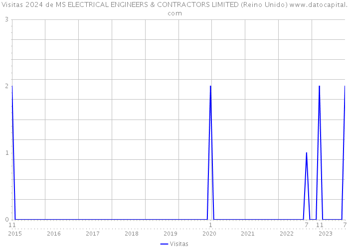 Visitas 2024 de MS ELECTRICAL ENGINEERS & CONTRACTORS LIMITED (Reino Unido) 