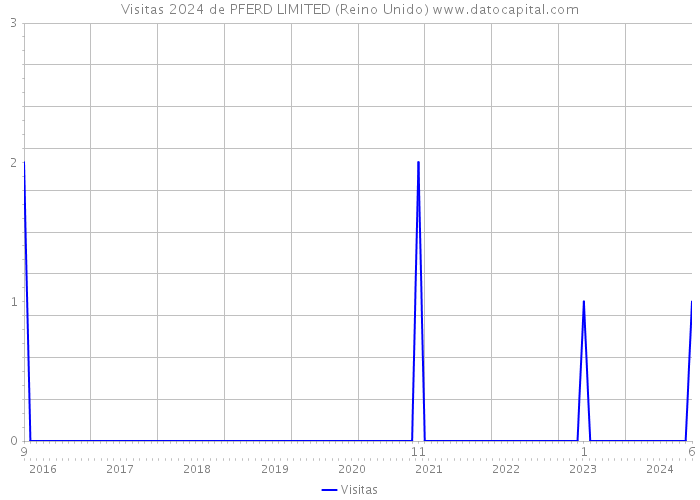 Visitas 2024 de PFERD LIMITED (Reino Unido) 