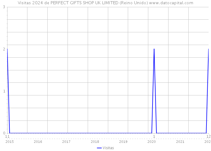 Visitas 2024 de PERFECT GIFTS SHOP UK LIMITED (Reino Unido) 