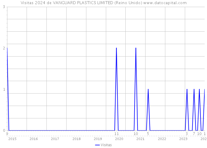 Visitas 2024 de VANGUARD PLASTICS LIMITED (Reino Unido) 