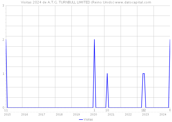 Visitas 2024 de A.T.G. TURNBULL LIMITED (Reino Unido) 