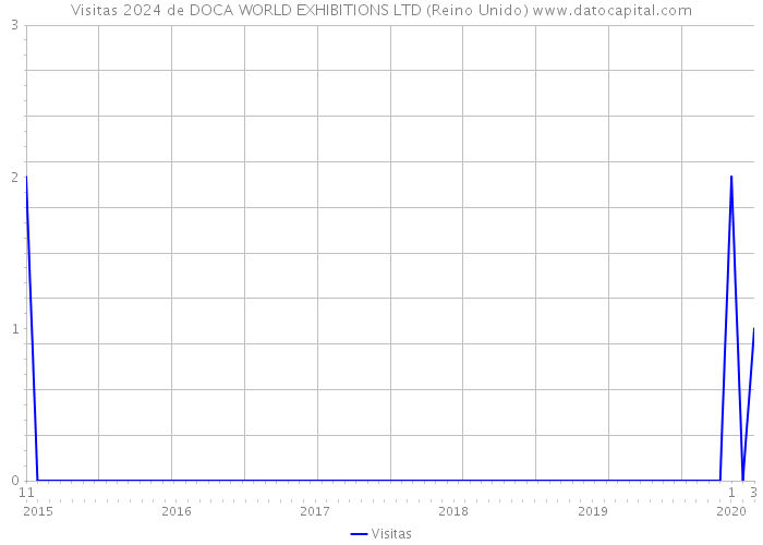 Visitas 2024 de DOCA WORLD EXHIBITIONS LTD (Reino Unido) 