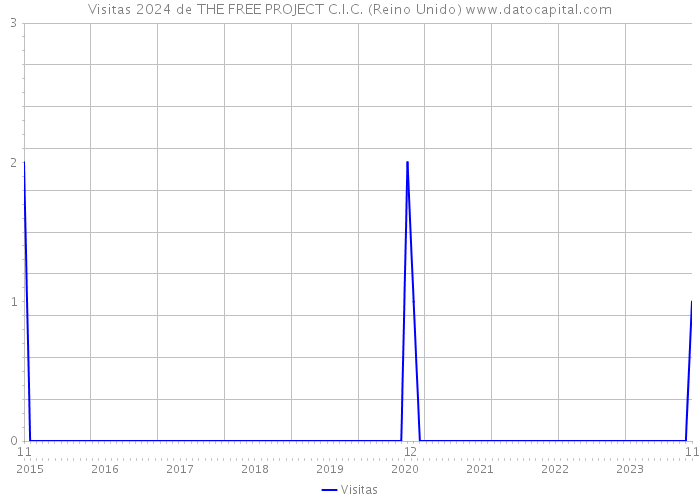 Visitas 2024 de THE FREE PROJECT C.I.C. (Reino Unido) 