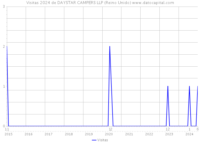 Visitas 2024 de DAYSTAR CAMPERS LLP (Reino Unido) 