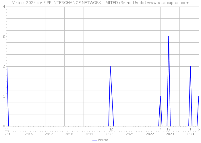 Visitas 2024 de ZIPP INTERCHANGE NETWORK LIMITED (Reino Unido) 