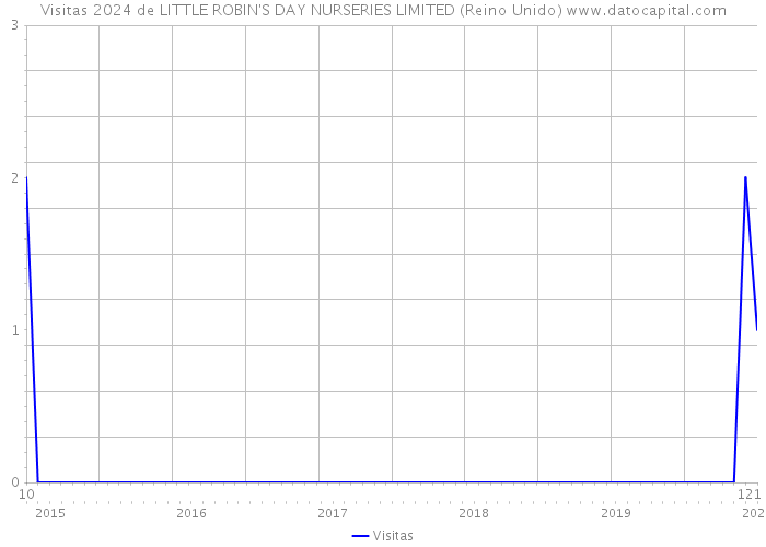 Visitas 2024 de LITTLE ROBIN'S DAY NURSERIES LIMITED (Reino Unido) 