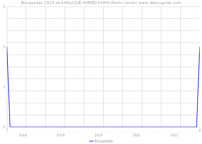 Búsquedas 2024 de KHALIQUE AHMED KHAN (Reino Unido) 