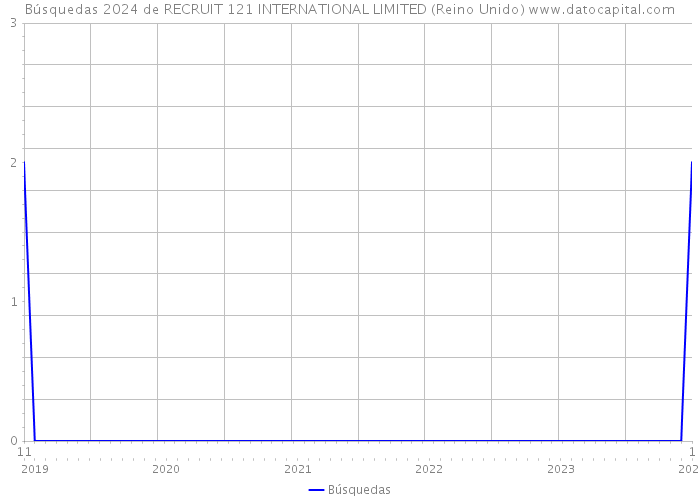 Búsquedas 2024 de RECRUIT 121 INTERNATIONAL LIMITED (Reino Unido) 