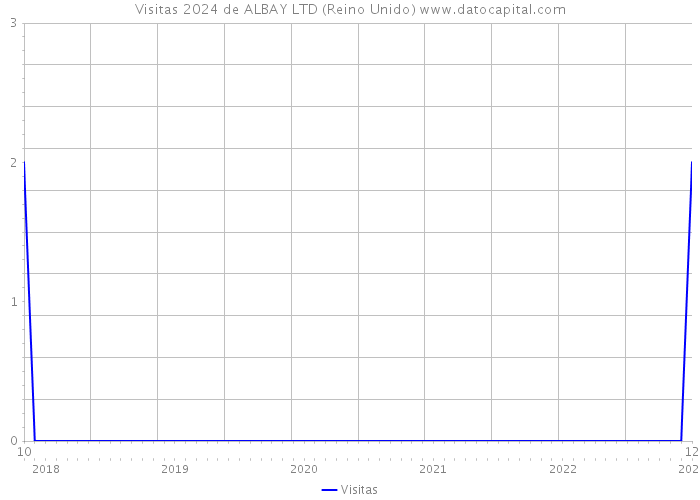 Visitas 2024 de ALBAY LTD (Reino Unido) 