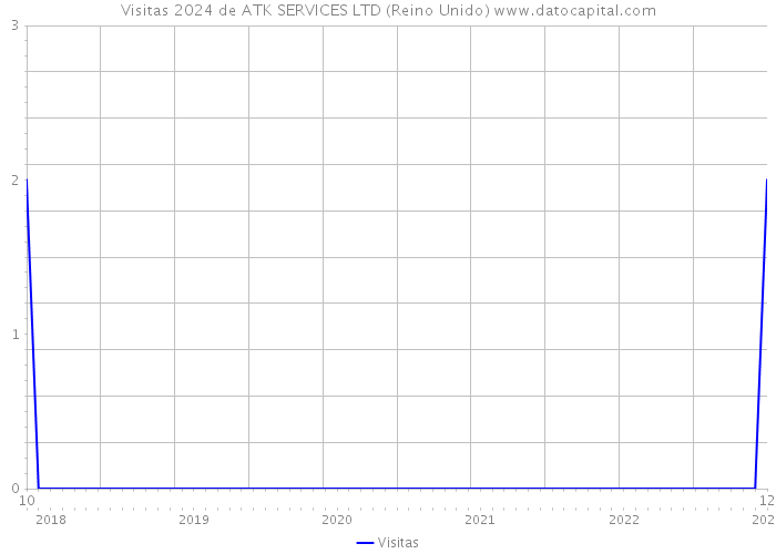 Visitas 2024 de ATK SERVICES LTD (Reino Unido) 