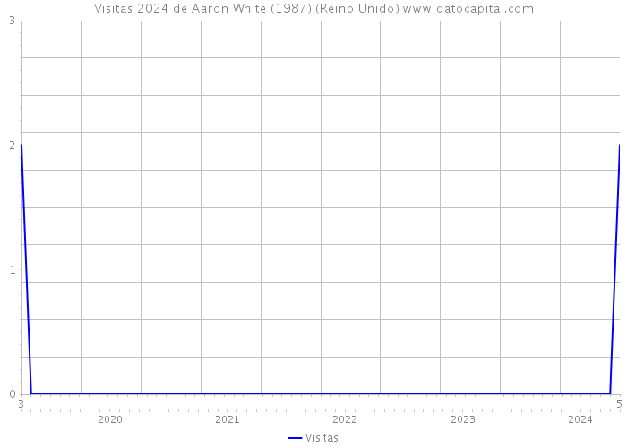 Visitas 2024 de Aaron White (1987) (Reino Unido) 