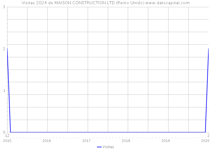 Visitas 2024 de MAISON CONSTRUCTION LTD (Reino Unido) 
