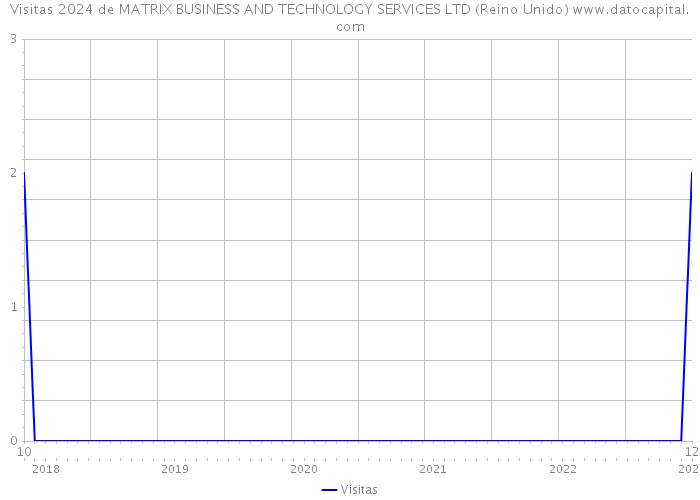 Visitas 2024 de MATRIX BUSINESS AND TECHNOLOGY SERVICES LTD (Reino Unido) 