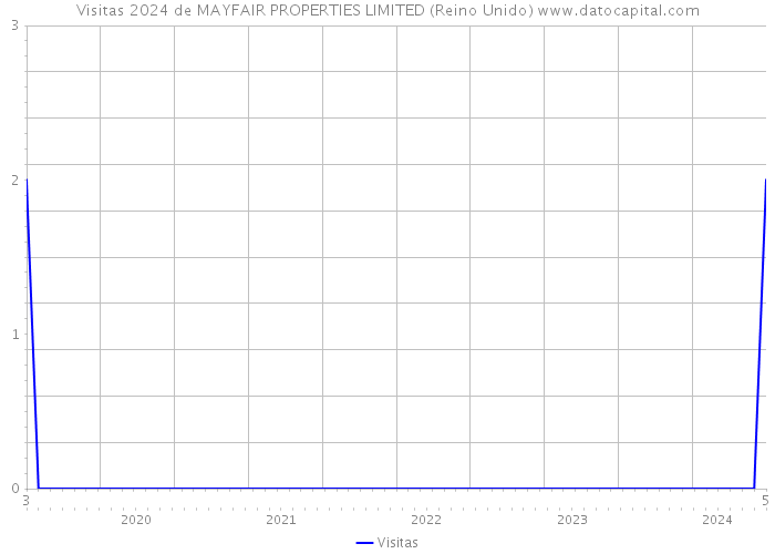 Visitas 2024 de MAYFAIR PROPERTIES LIMITED (Reino Unido) 