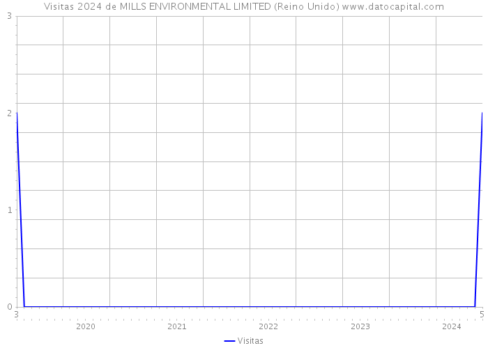 Visitas 2024 de MILLS ENVIRONMENTAL LIMITED (Reino Unido) 