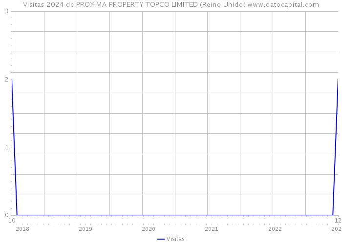 Visitas 2024 de PROXIMA PROPERTY TOPCO LIMITED (Reino Unido) 