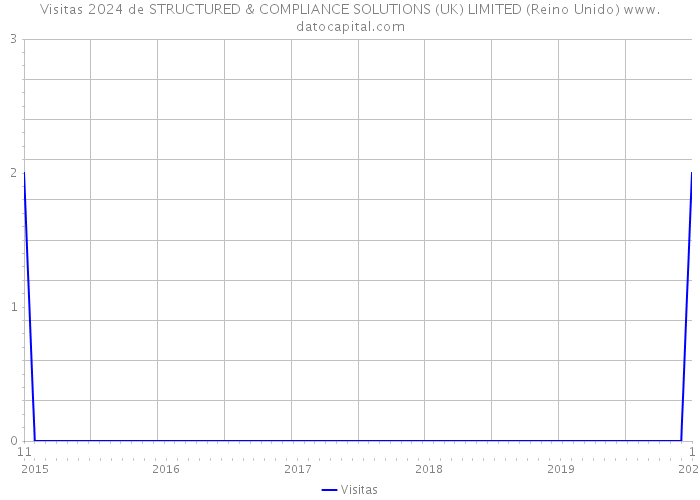 Visitas 2024 de STRUCTURED & COMPLIANCE SOLUTIONS (UK) LIMITED (Reino Unido) 