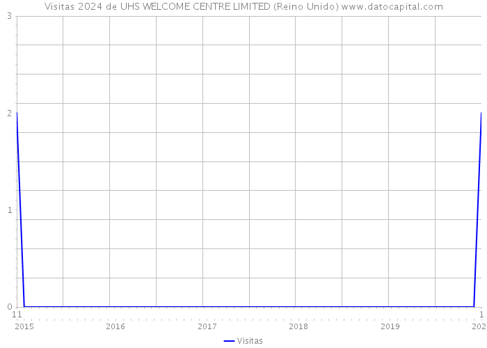 Visitas 2024 de UHS WELCOME CENTRE LIMITED (Reino Unido) 