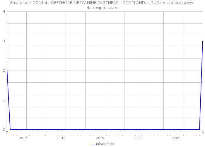 Búsquedas 2024 de OFFSHORE MEZZANINE PARTNERS II SCOTLAND, L.P. (Reino Unido) 