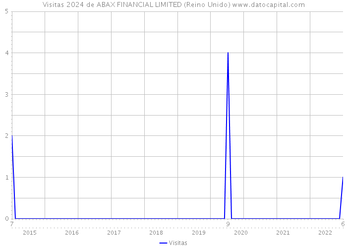 Visitas 2024 de ABAX FINANCIAL LIMITED (Reino Unido) 