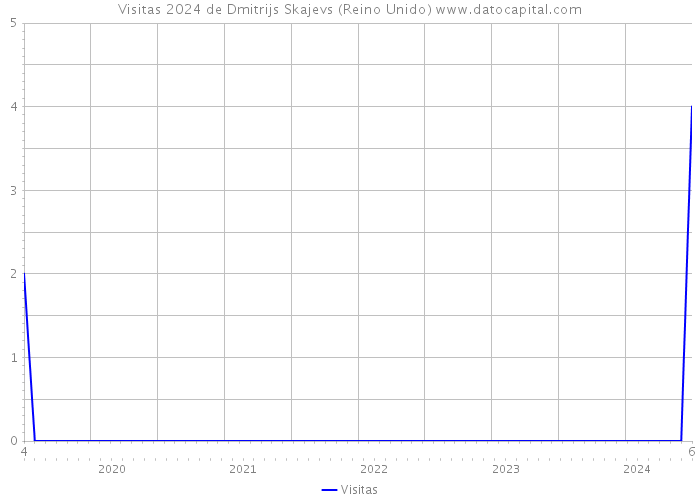 Visitas 2024 de Dmitrijs Skajevs (Reino Unido) 