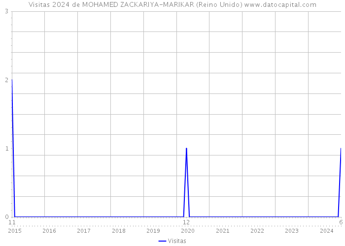 Visitas 2024 de MOHAMED ZACKARIYA-MARIKAR (Reino Unido) 