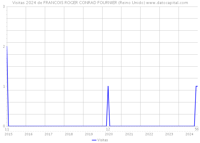 Visitas 2024 de FRANCOIS ROGER CONRAD FOURNIER (Reino Unido) 