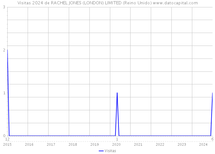 Visitas 2024 de RACHEL JONES (LONDON) LIMITED (Reino Unido) 