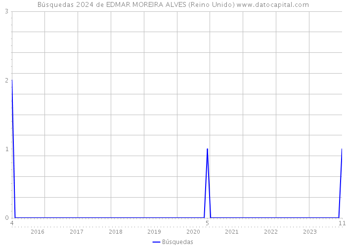 Búsquedas 2024 de EDMAR MOREIRA ALVES (Reino Unido) 