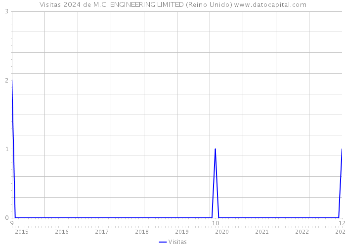 Visitas 2024 de M.C. ENGINEERING LIMITED (Reino Unido) 