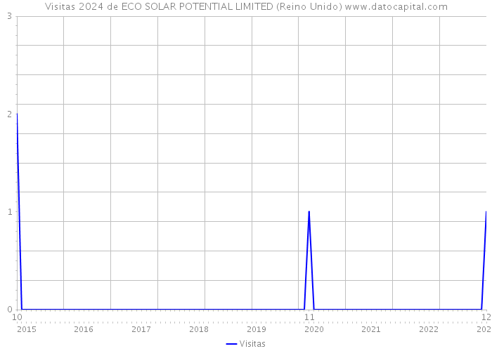 Visitas 2024 de ECO SOLAR POTENTIAL LIMITED (Reino Unido) 