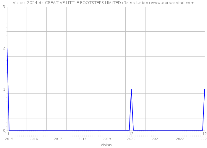Visitas 2024 de CREATIVE LITTLE FOOTSTEPS LIMITED (Reino Unido) 